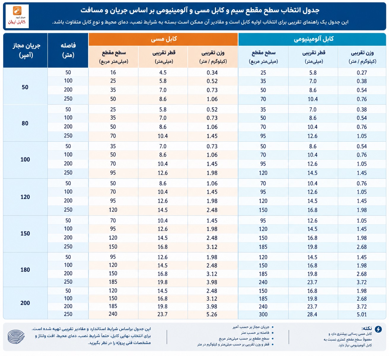 جدول آمپر مجاز کابل cable-current-capacity-size-selection-table.jpg